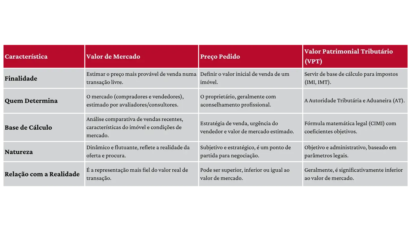 tabela comparativa para melhor entendimento - Valor de Mercado vs. Preço Pedido vs. VPT 