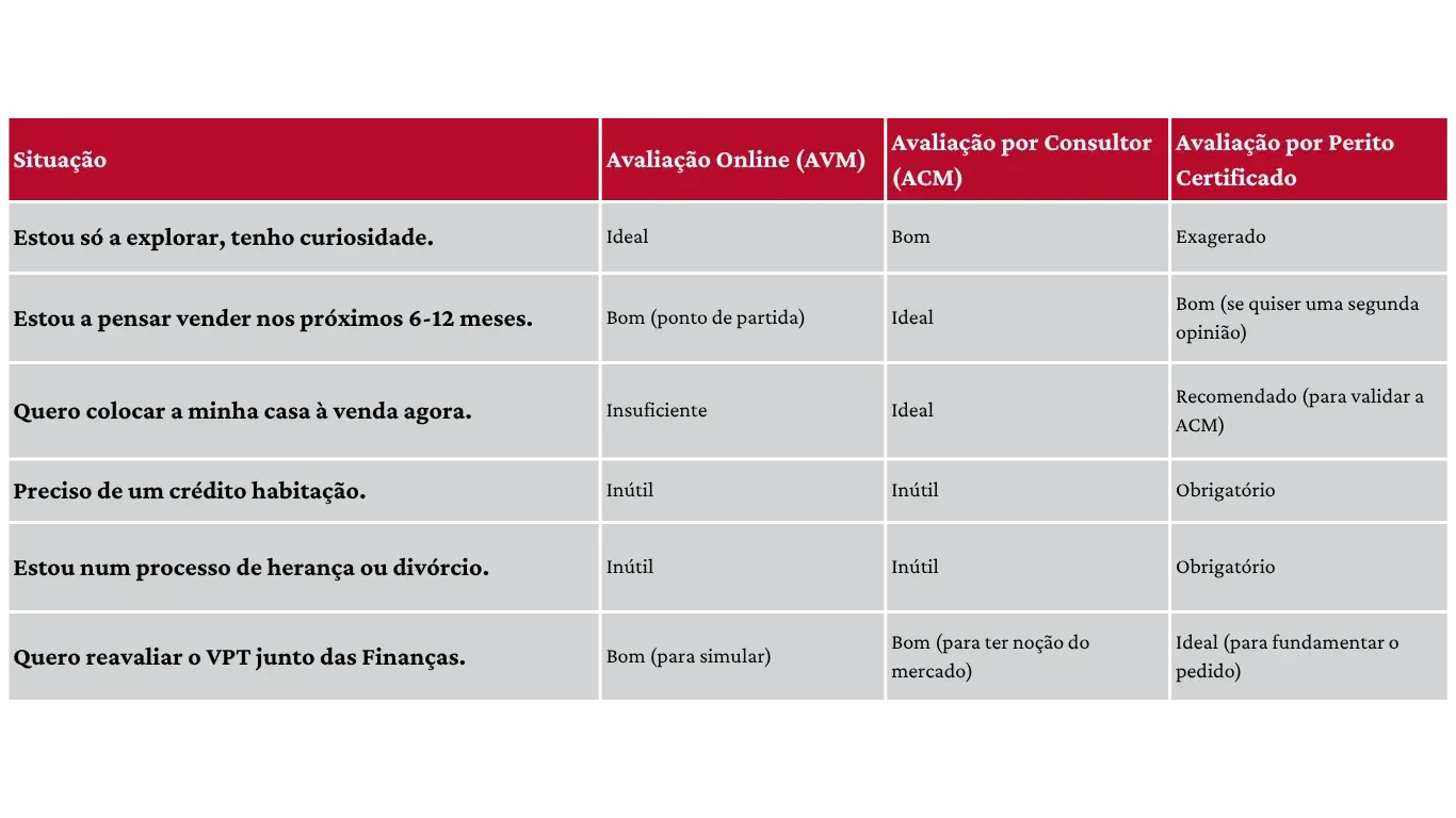 tabela que permite comparar qual melhor escolha para avaliar o imóvel 
