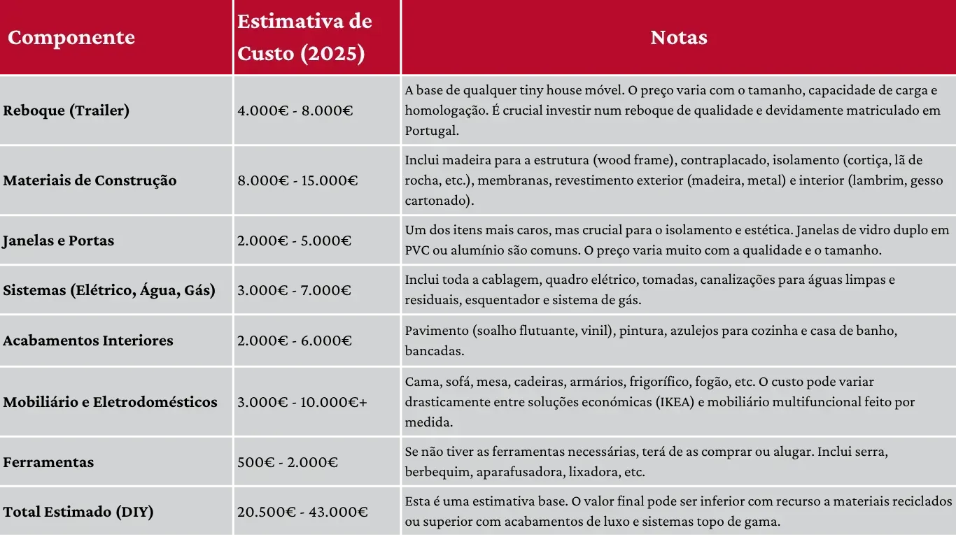 a imagem mostra uma tabela dos principais custos que poder ter se optar em autoconstrução e construir por conta própria
