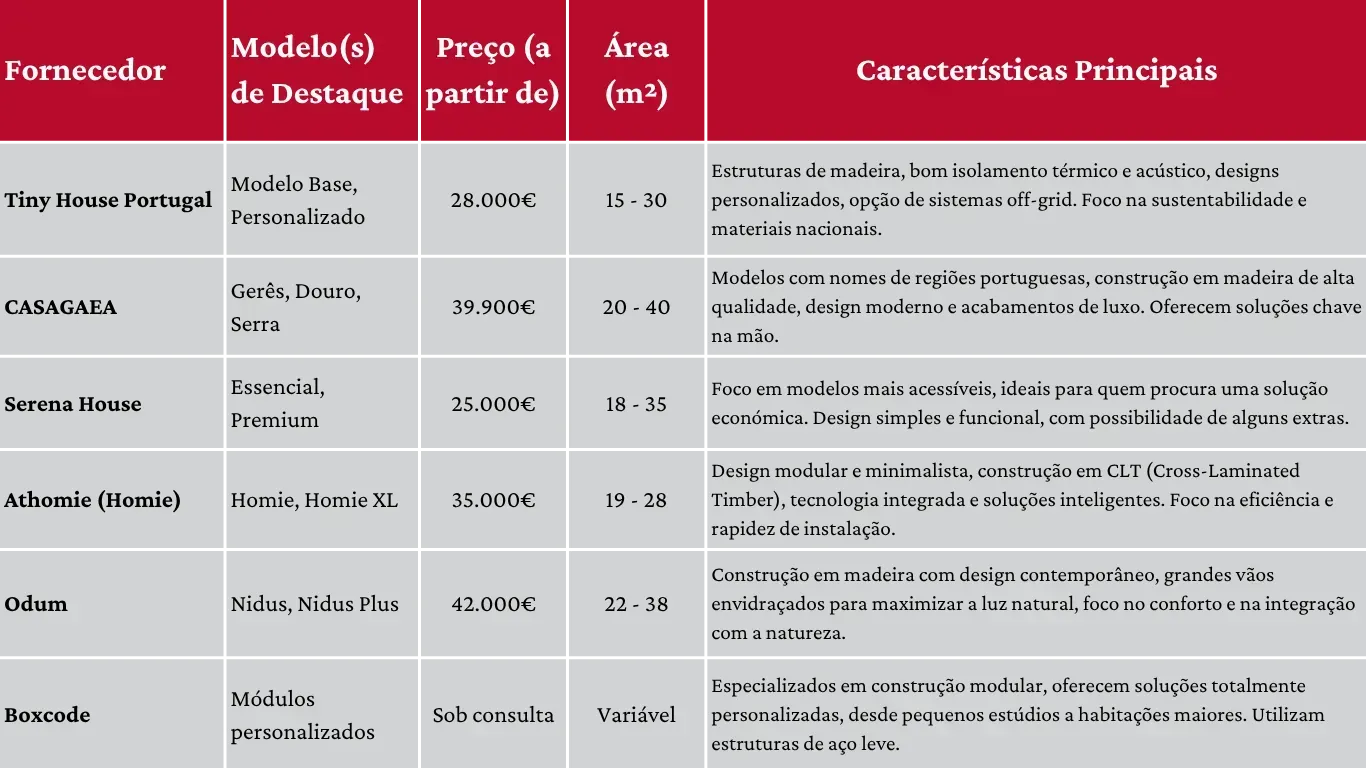 imagem que ostra uma tabela comparativa de valores de fornecedores de tiny house em Portugal.