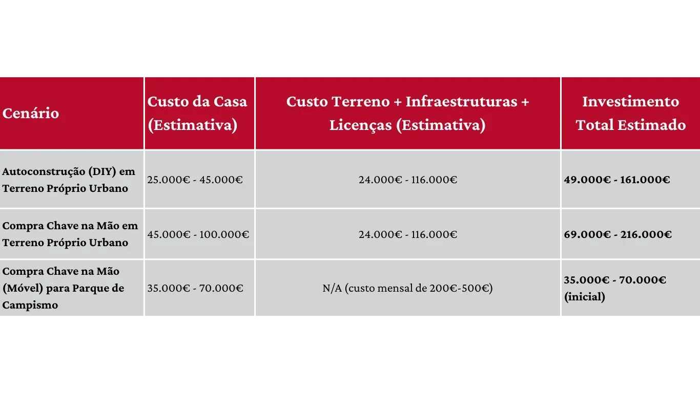 imagem de uma tabela que mostra os custos totais estimados envolvendo o cenário, custo da casa, custo terreno + infraestrutura + licença e investimento total estimado.