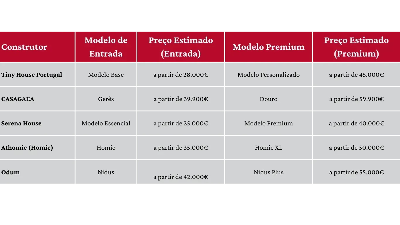 a imagem mostra uma tabela de análise de preços detalhados de construtores de tiny house em Portugal