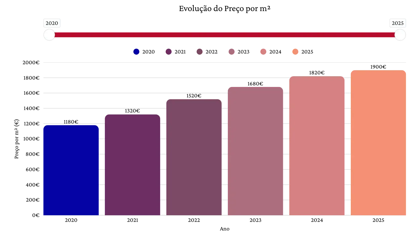 a imagem mostra a evolução do preço por metros quadrados em Portugal