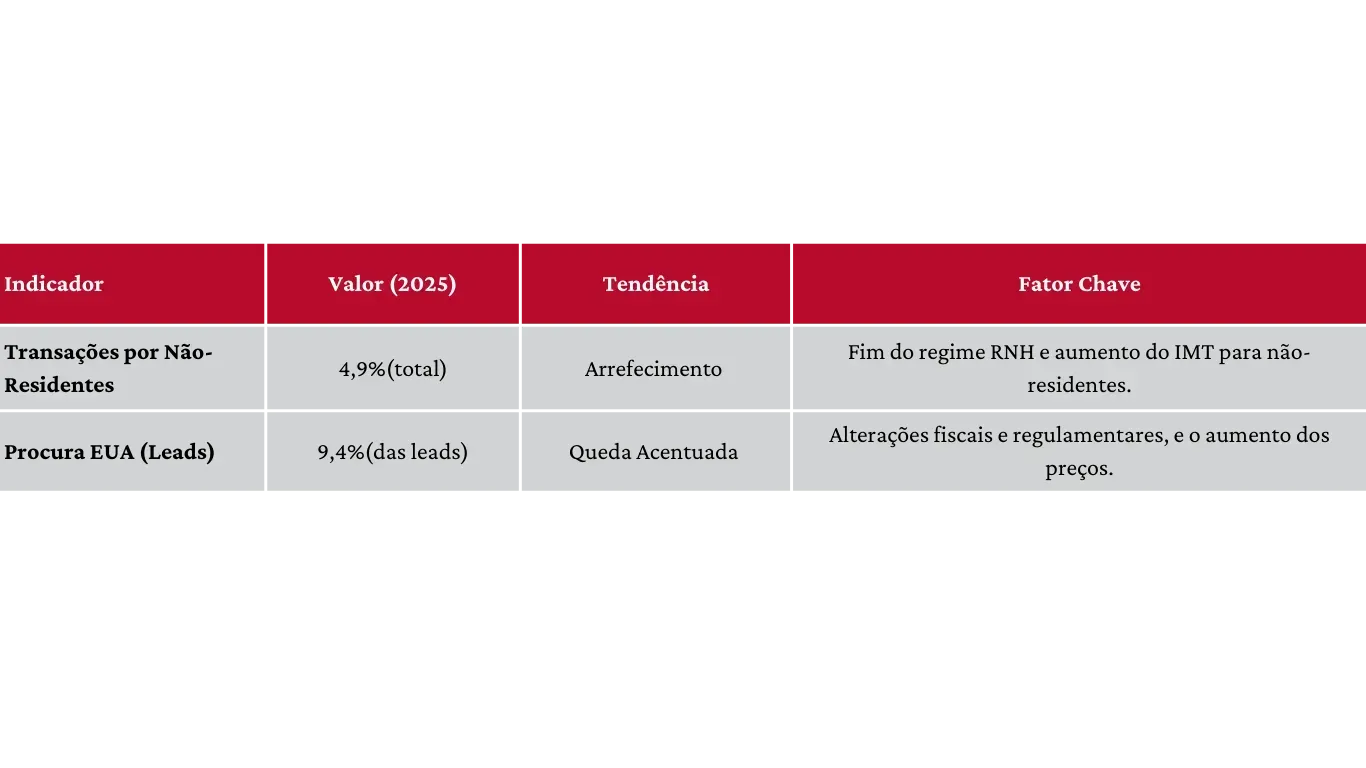 tabela que molhar uma analise de bom entendimento sobre a procura internacional de casa em Portugal, a tabela mostra indicadores, valor, tendência  e fatores chaves.