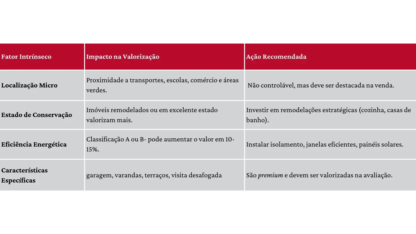 a imagem mostra uma tabela com Fatores Intrínsecos que Maximizam a Valorização, detalhes do impacto na valorização e mostra também a ação recomendada.
