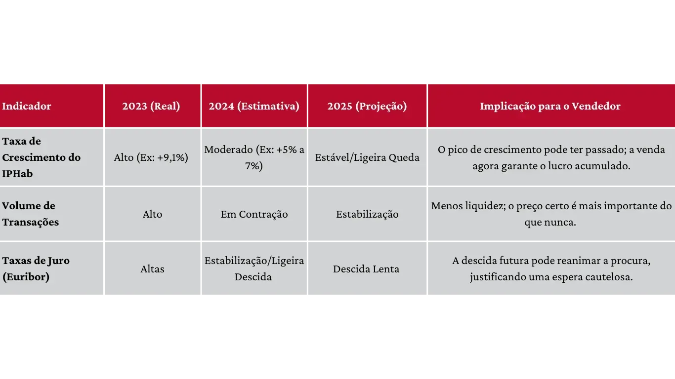 a imagem explica melhor as Tendências Atuais (2024/2025) e Projeções, uma tabela com indicadores como taxa de crescimento do IPHab, volume de transações e taxas de juros.