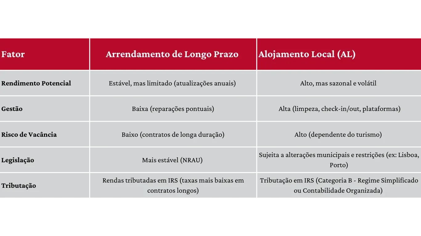 tabela mostra comparações de arrendamentos longo prazo vs arrendamento local (AL) e junto as implicações fiscais.