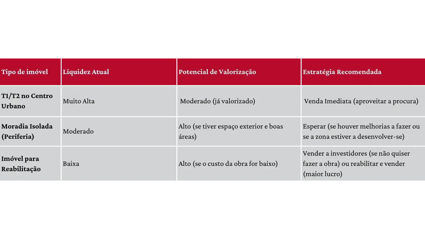 uma tabela que mostra o tipo de imóvel, liquidez atual, potencial de valorização e estratégia recomendada.