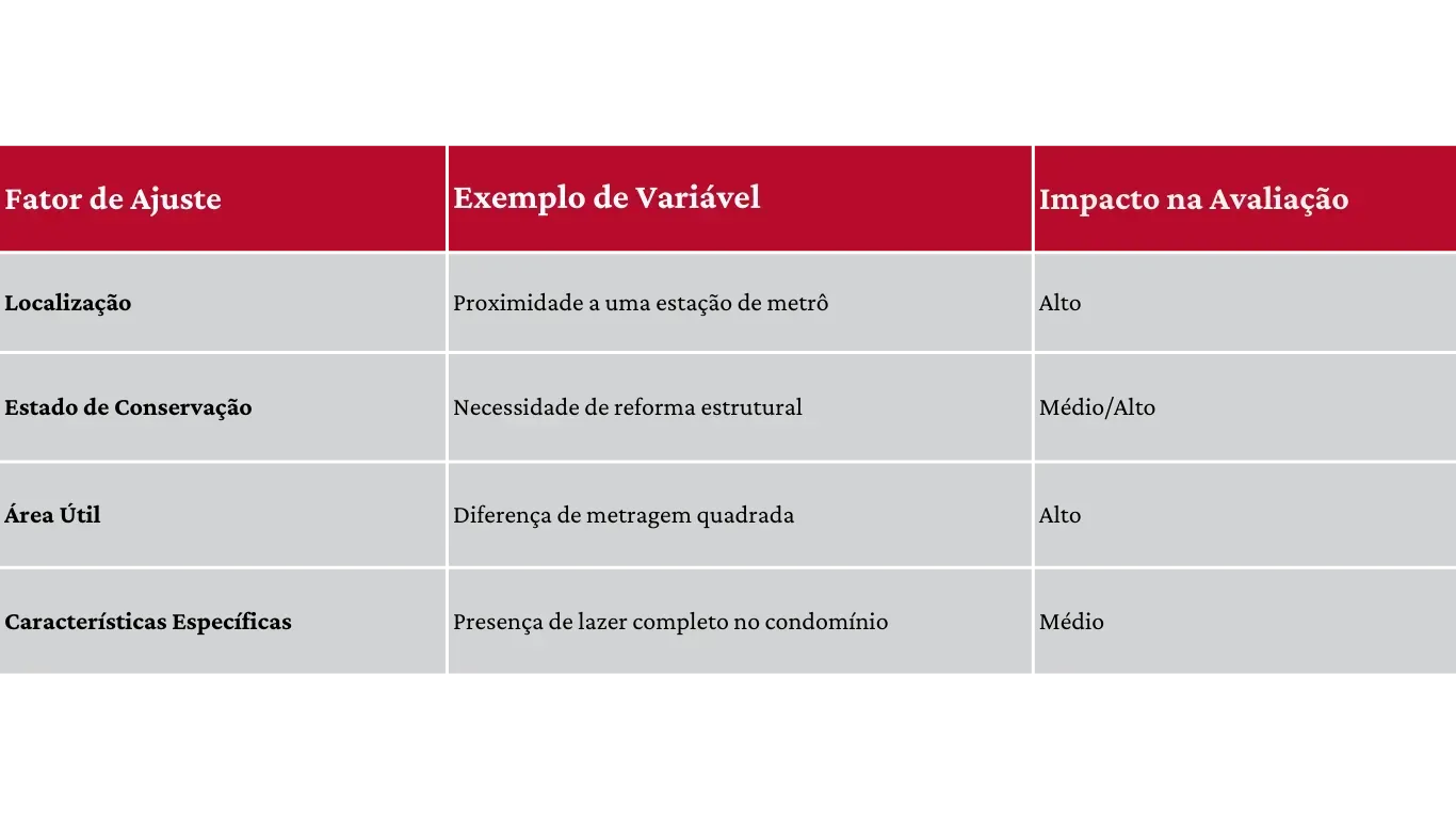a imagem mostra uma tabela de comparação direta de tratamento por fatores como fatores de ajustes, exemplo de variáveis e impactos na avaliação do imóvel