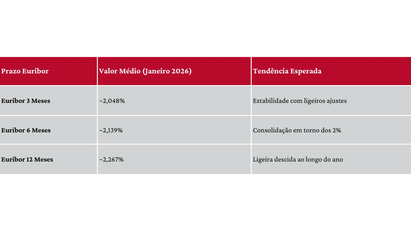 Gráfico com a previsão da taxa Euribor em Portugal para o ano de 2026 mostrando estabilização.