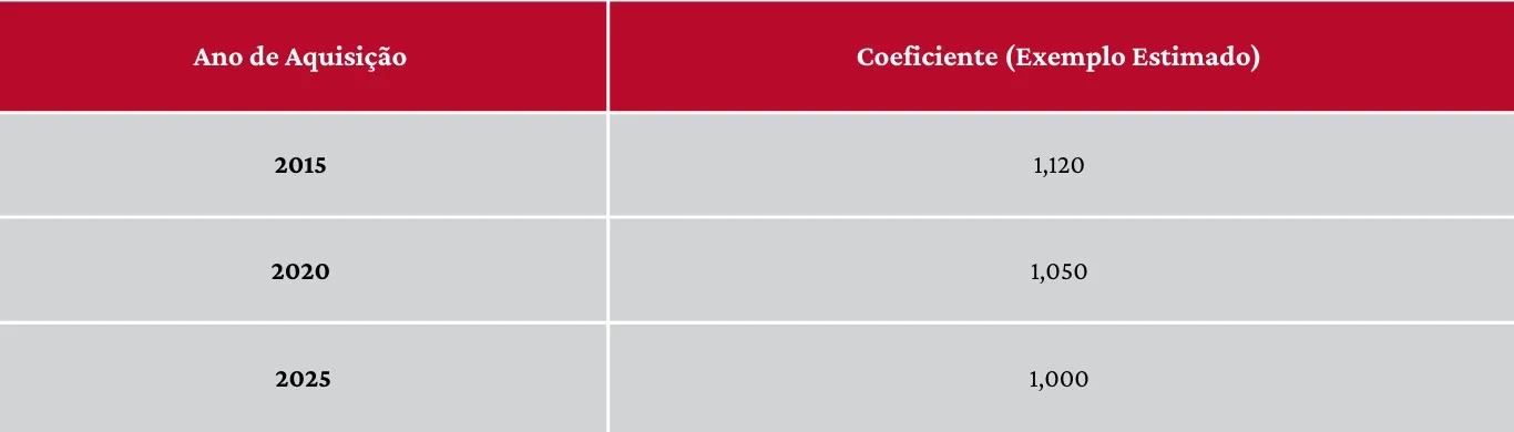 exemplo de coeficientes de desvalorização da moeda