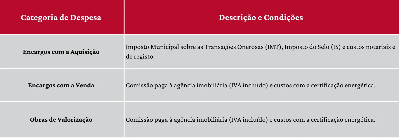 tabela que mostra categorias de despesas, descrições e condições sobre os encargos e despesas dedutivas 
