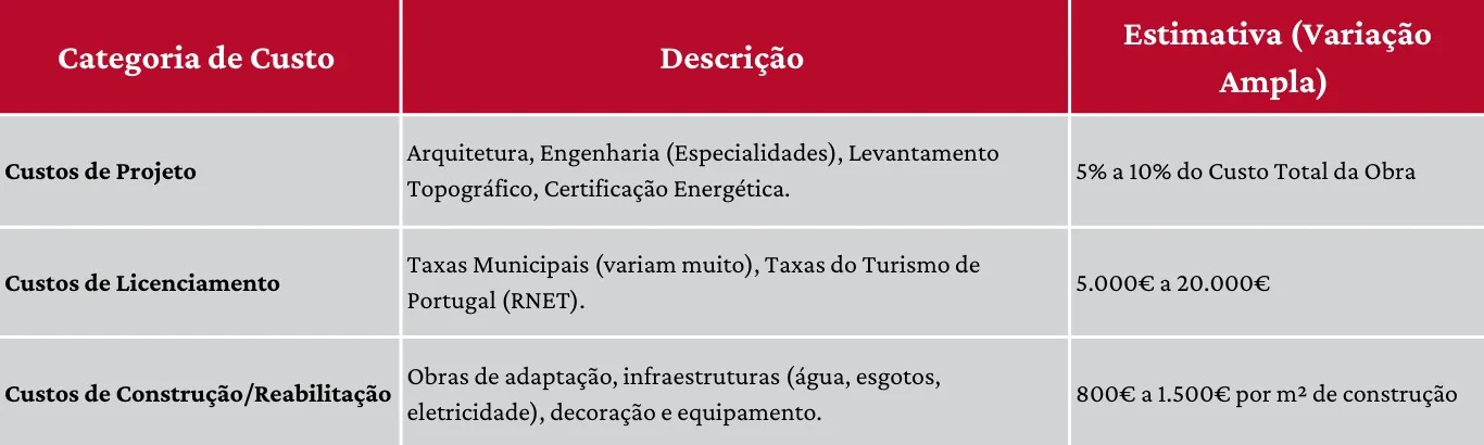Processo de licenciamento de turismo rural com a Câmara Municipal e Turismo de Portugal.