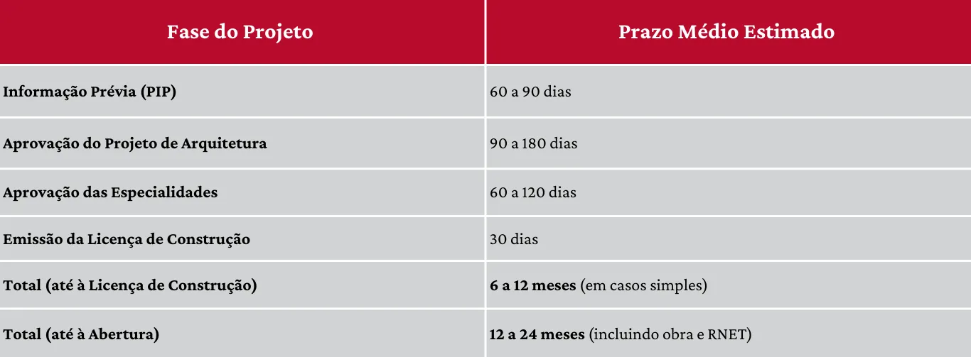 Estimativa de custos reais e prazo médio de aprovação para projeto de turismo rural em Portugal.