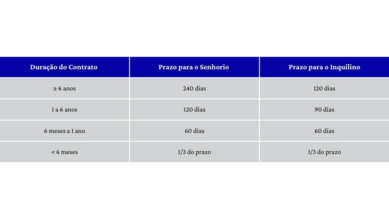 tabela mostra de contratos, prazos do senhorio e prazo para o inquilino.