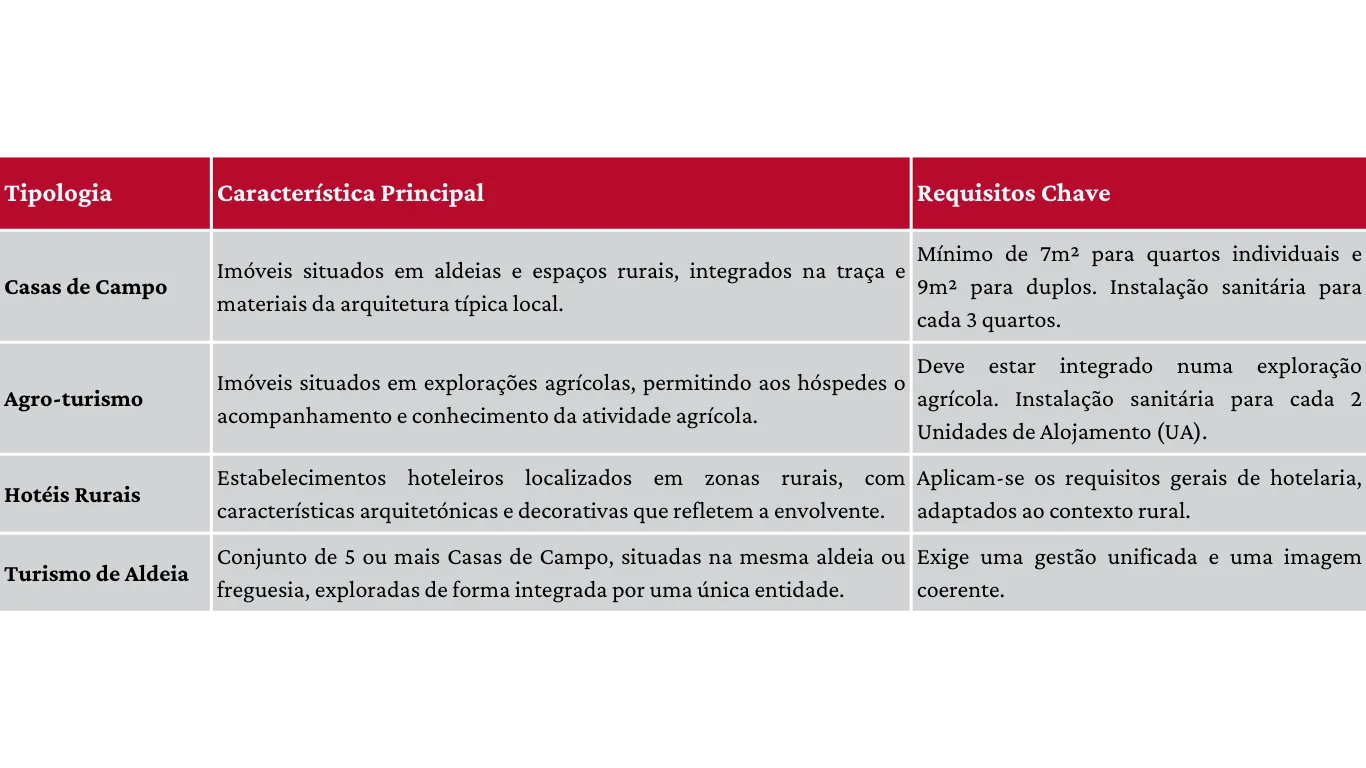 Tabela com as 4 tipologias de Turismo no Espaço Rural (TER) em Portugal: Casas de Campo, Agro-turismo, Hotéis Rurais e Turismo de Aldeia.