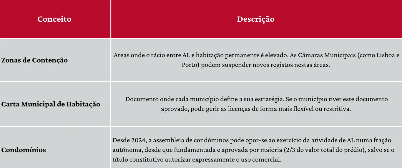 Tabela informativa sobre Alojamento Local em Portugal com duas colunas (“Conceito” e “Descrição”) e três temas: Zonas de Contenção, Carta Municipal de Habitação e Condomínios, explicando regras municipais, gestão de licenças e possibilidade de oposição por condóminos desde 2024.