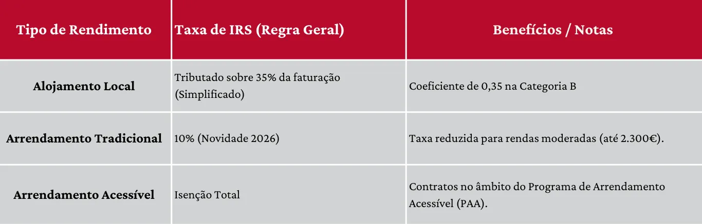 Tabela comparativa sobre tributação de rendimentos imobiliários em Portugal com três colunas (“Tipo de Rendimento”, “Taxa de IRS (Regra Geral)” e “Benefícios / Notas”). Inclui Alojamento Local (tributado sobre 35% da faturação no regime simplificado), Arrendamento Tradicional (taxa de 10% em 2026 para rendas moderadas até 2.300€) e Arrendamento Acessível (isenção total no âmbito do Programa de Arrendamento Acessível).