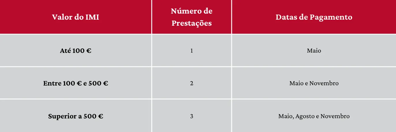 Tabela do IMI em Portugal mostrando valores do imposto, número de prestações e datas de pagamento em maio, agosto e novembro.