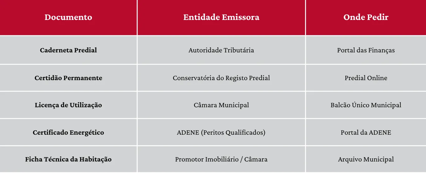 Caderneta Predial • Certidão Permanente • Licença de Utilização • Certificado Energético • Ficha Técnica da Habitação