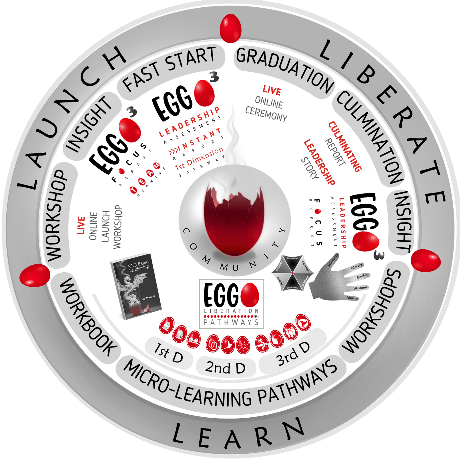 Essence Based Leadership Certification (EBLC) Blueprint