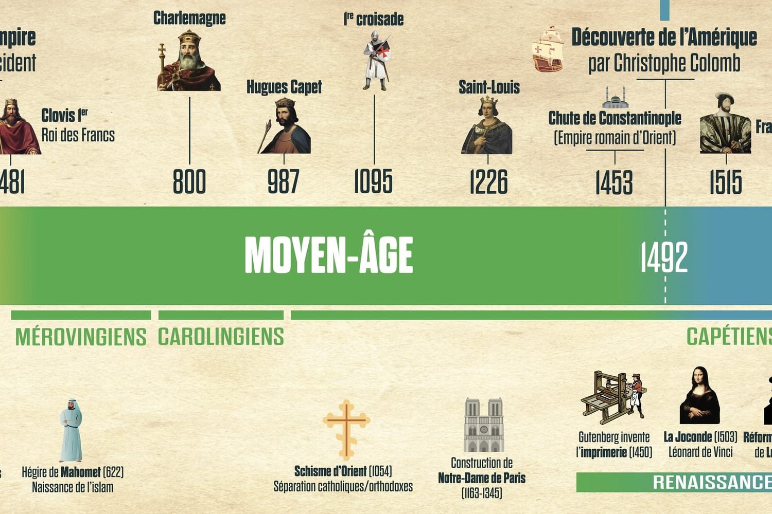 Zoom sur les Temps modernes de la frise
