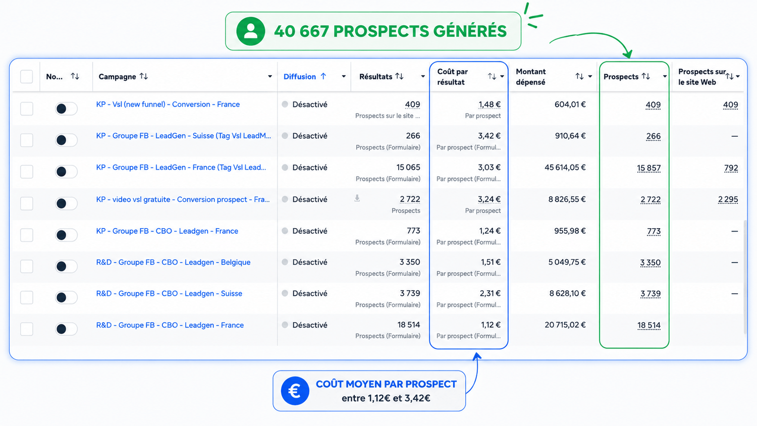 Tableau de bord présentant plus de 40 000 prospects générés