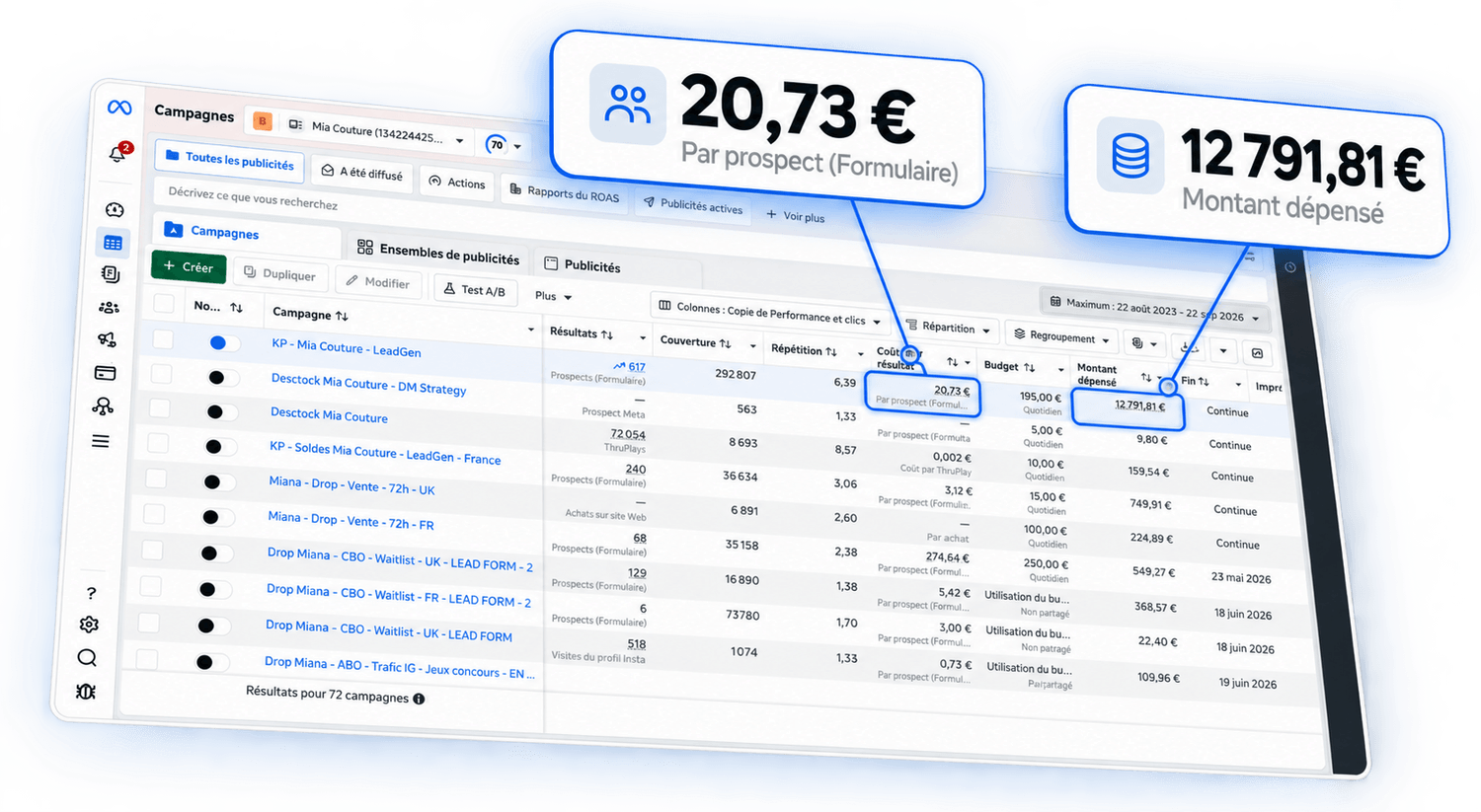 Campagne Meta Ads après : 20,73 € par prospect et 12 791,81 € dépensés