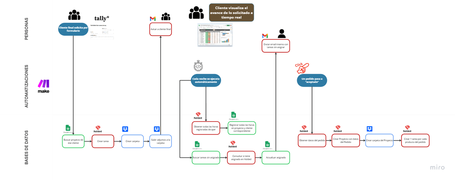 Este es el flujo completo que explico en el vídeo. Las herramientas son ejemplos. Es un proceso a medida y adaptable.