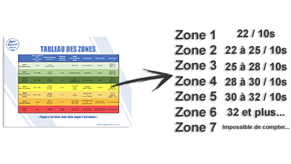 Améliorer la nage du crawl le tableau des zones