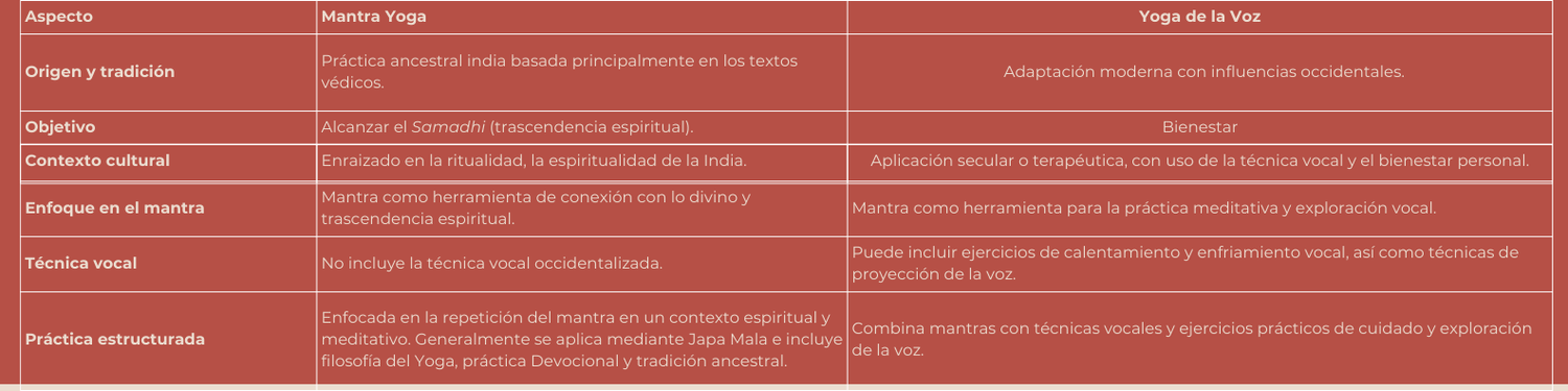 Mantra Yoga y Yoga de la Voz