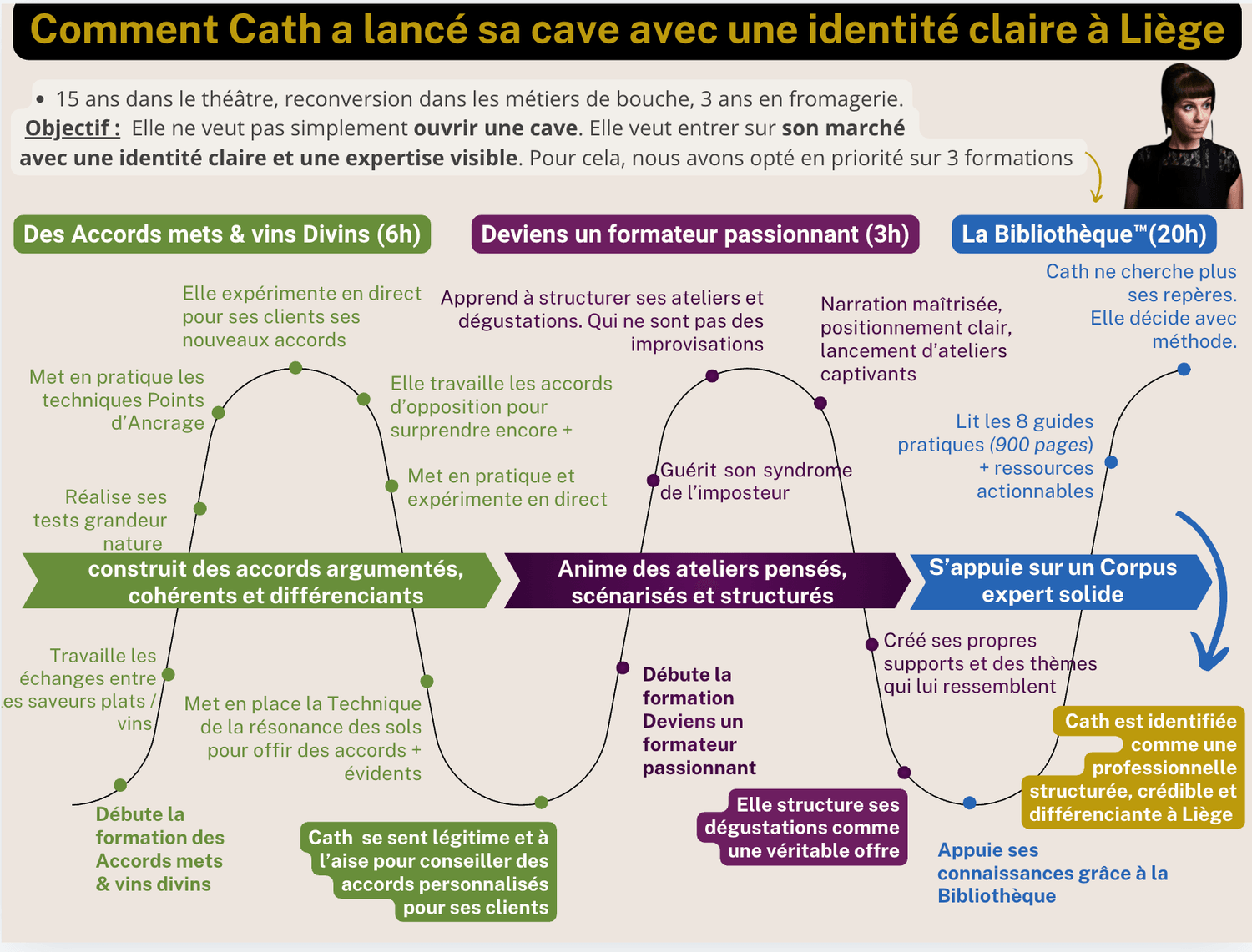 Parcours Cath élève Académie Emmanuel Delmas