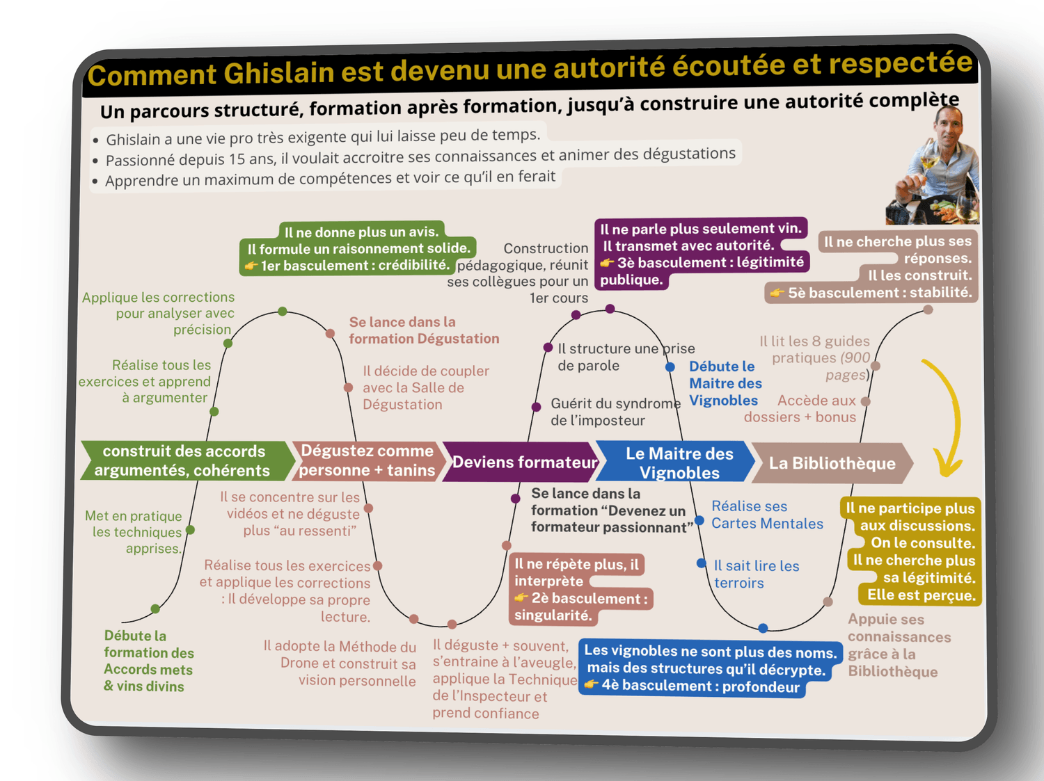 Parcours de Ghislain dans l'Académie Emmanuel Delmas