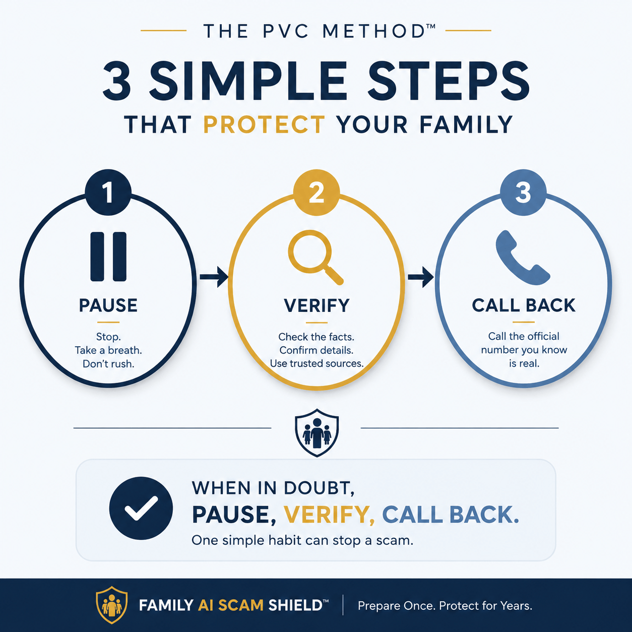 PVC Method infographic: Pause, Verify, Call Back