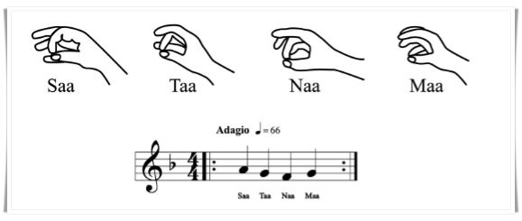 How to practice Kirtan Kriya