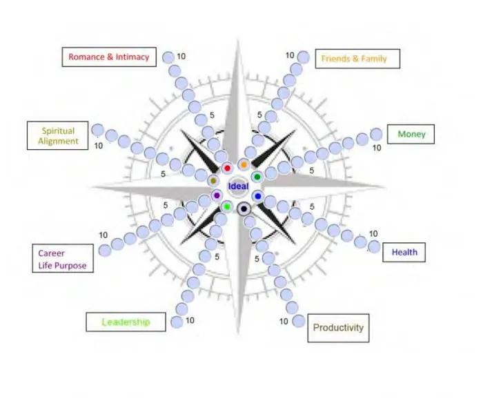 Wheel of Life assessment- Refresh Your Why