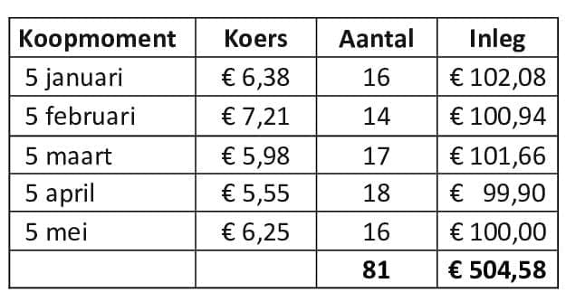 Methode 1: Je koopt elke maand op hetzelfde moment voor € 100,00 de gekozen ETF