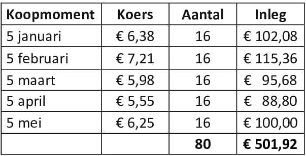Methode 2: je koopt elke maand op hetzelfde moment hetzelfde aantal van de gekozen ETF