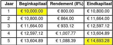 Eenmalig € 10.000 inleggen x 8% rendement x 5 jaar