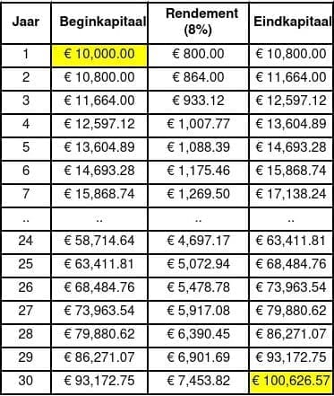 Eenmalig € 10.000 inleggen x 8% rendement x 30 jaar