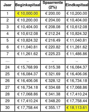 Eenmalig € 10.000 inleggen x 2% spaarrente x 30 jaar