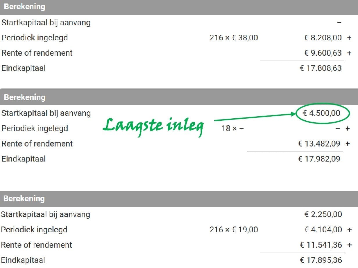 Berekening drie scenario's bedragen beleggen om na 18 jaar vermogen bijeen te hebben