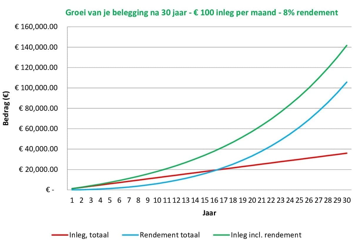 Afbeelding groei belegging na 30 jaar bij een inleg van € 100 per maand x 8% rendement