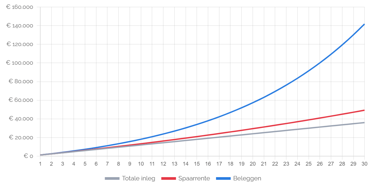 Afbeelding groei belegging na 30 jaar bij een inleg van € 100 per maand x 8% rendement