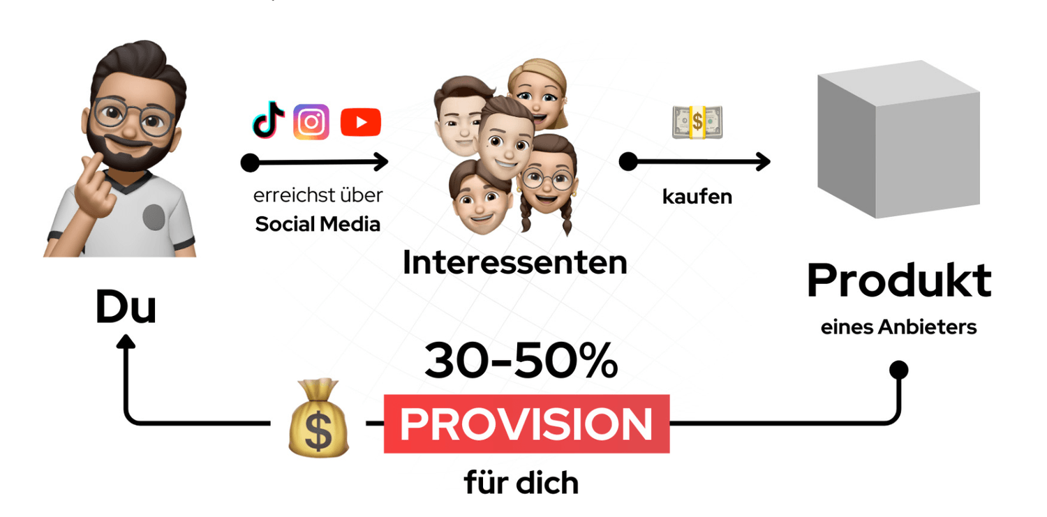 Visualisierung des Affiliate-Marketings: Du empfiehlst ein Produkt über Social Media wie Instagram, TikTok oder YouTube, Interessenten kaufen es, du erhältst 30–50 % Provision – einfache Einnahmen durch Empfehlungsmarketing im Online-Business.
