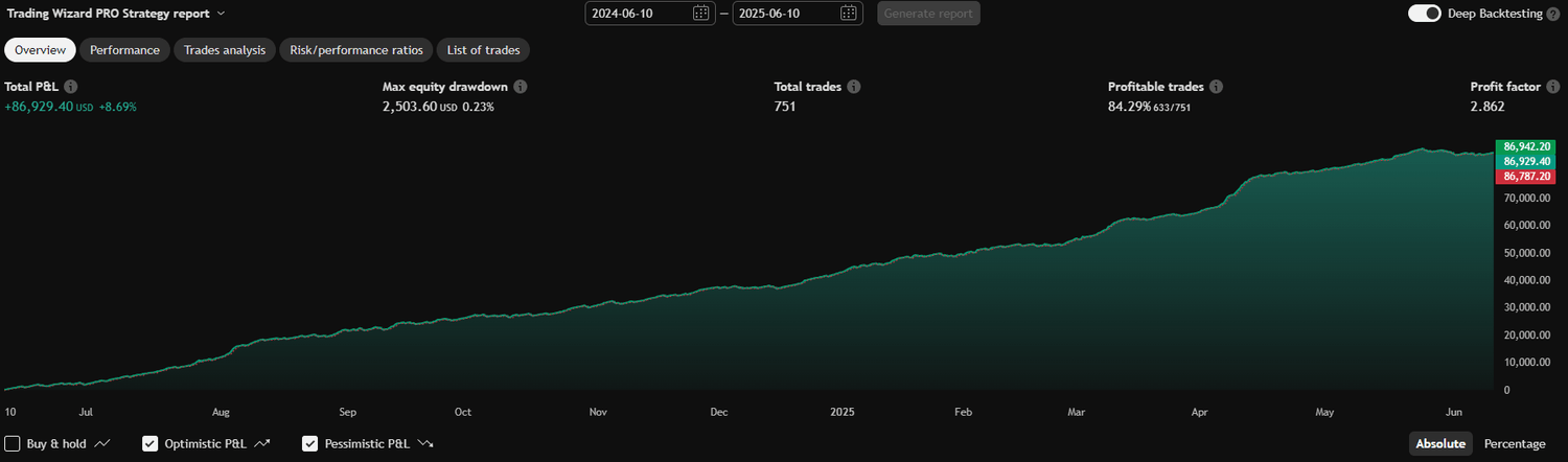 1 Year backtesting results
