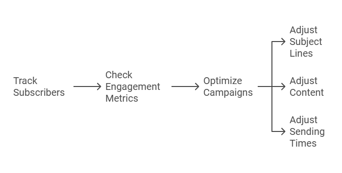 illustrations on how to optimize and monitor your email list