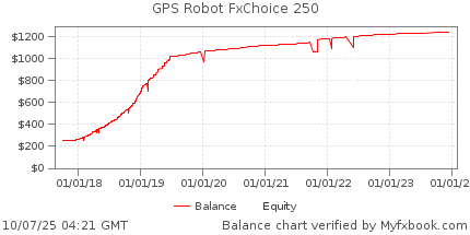 GPS Forex Robot Review
