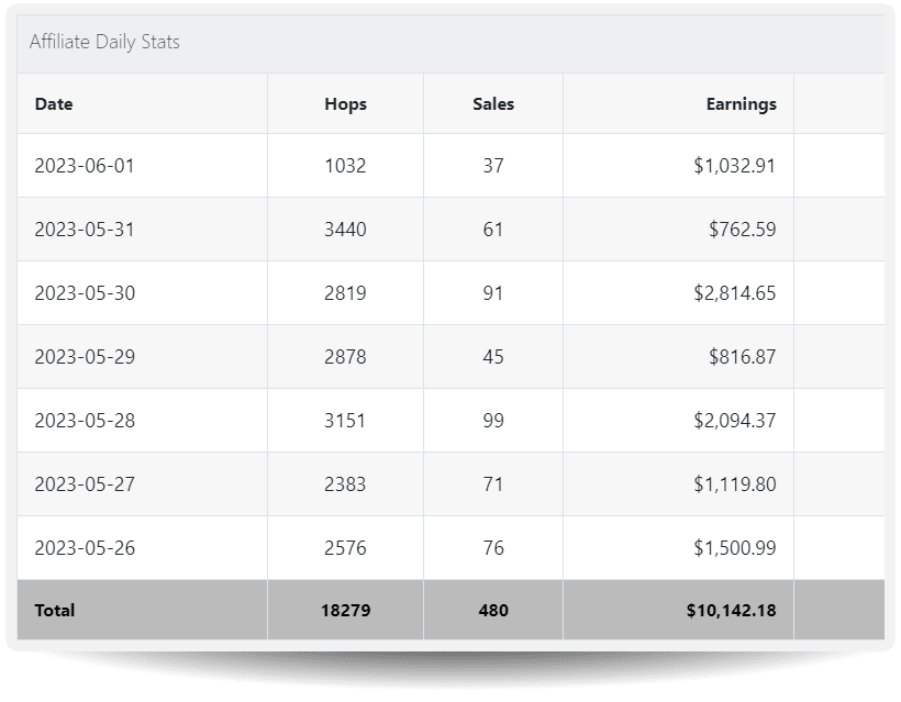 The Profit Code Review