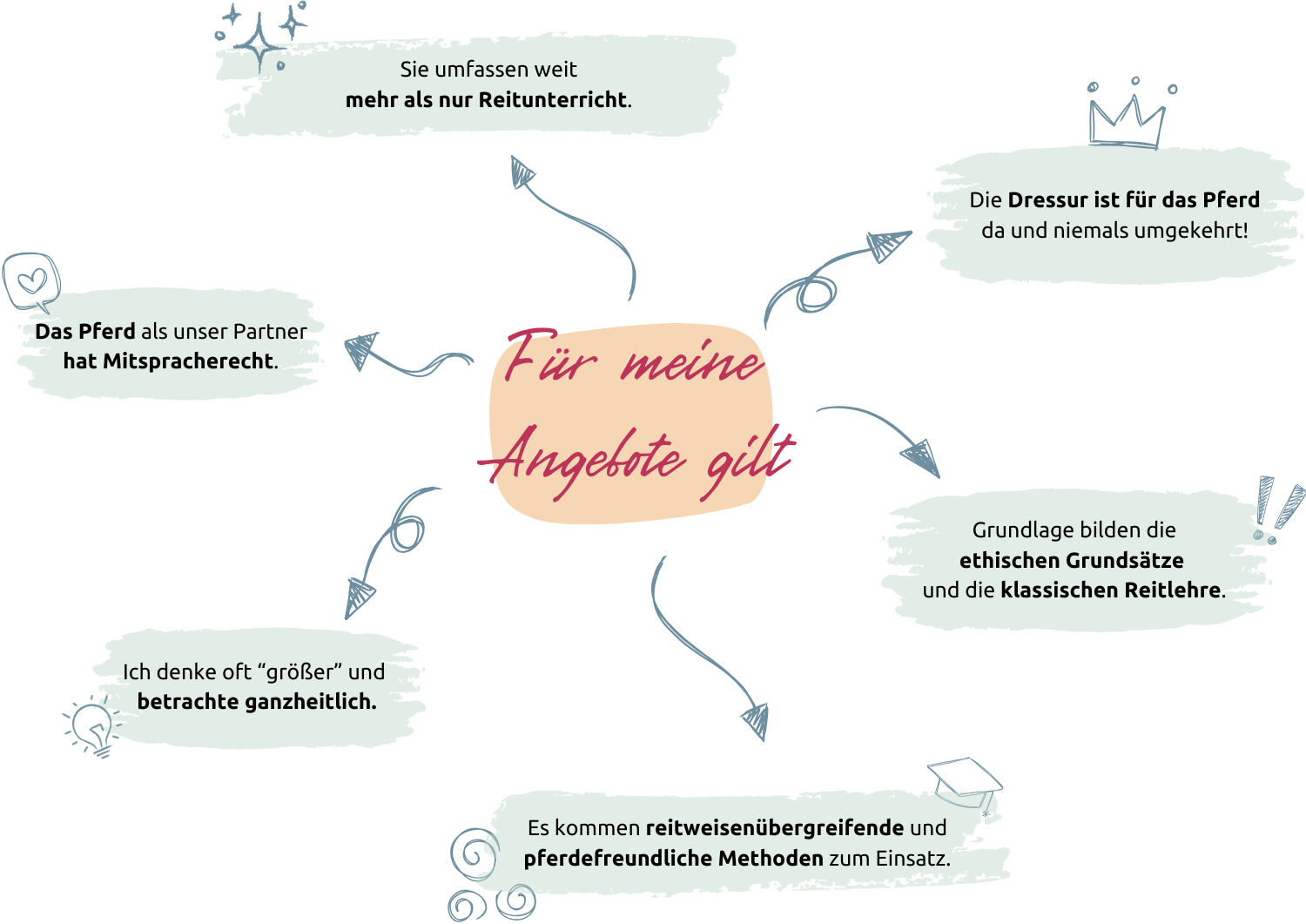 Für meine Angebote gilt: Sie umfassen weit mehr als nur Reitunterricht. Die Dressur ist für das Pferd da und niemals umgekehrt! Grundlage bilden die ethischen Grundsätze und die klassische Reitlehre. Es kommen reitweisenübergreifende und pferdefreundliche Methoden zum Einsatz. Ich denke oft "größer" und betrachte ganzheitlich.